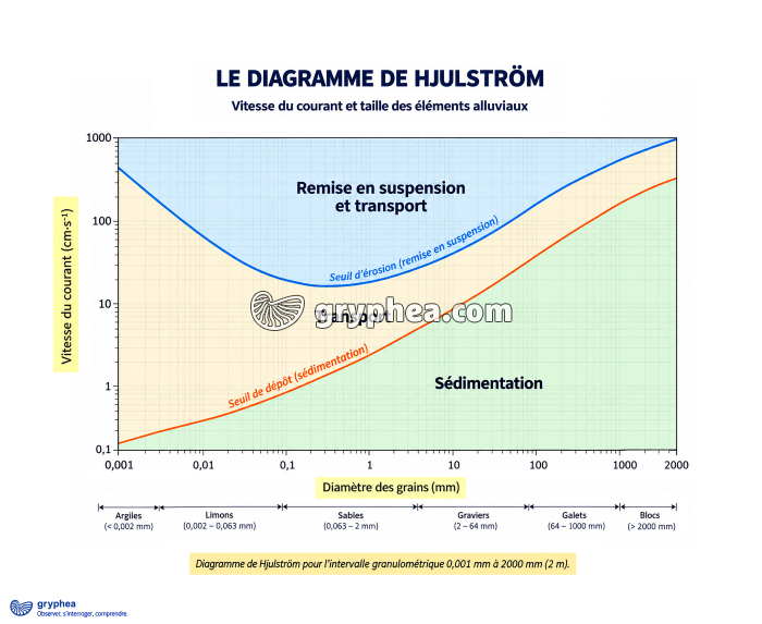 Diagramme de Hjulström - devenir des particules solides dans un cours d'eau - version détaillée - gryphea.org